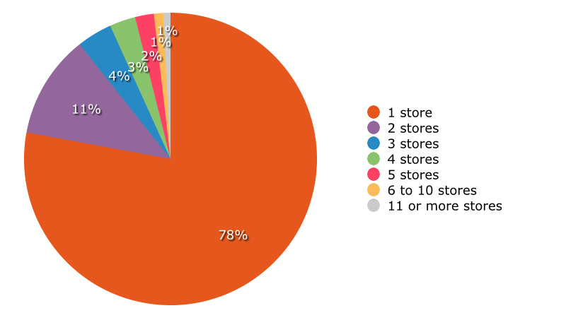 Buyers' number of retail stores